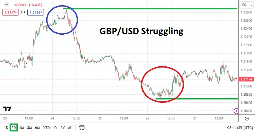 الرسم البياني الأسبوعي لزوج الجنيه الإسترليني مقابل الدولار الأمريكي الرسم البياني الأسبوعي لزوج الجنيه الإسترليني مقابل الدولار الأمريكي